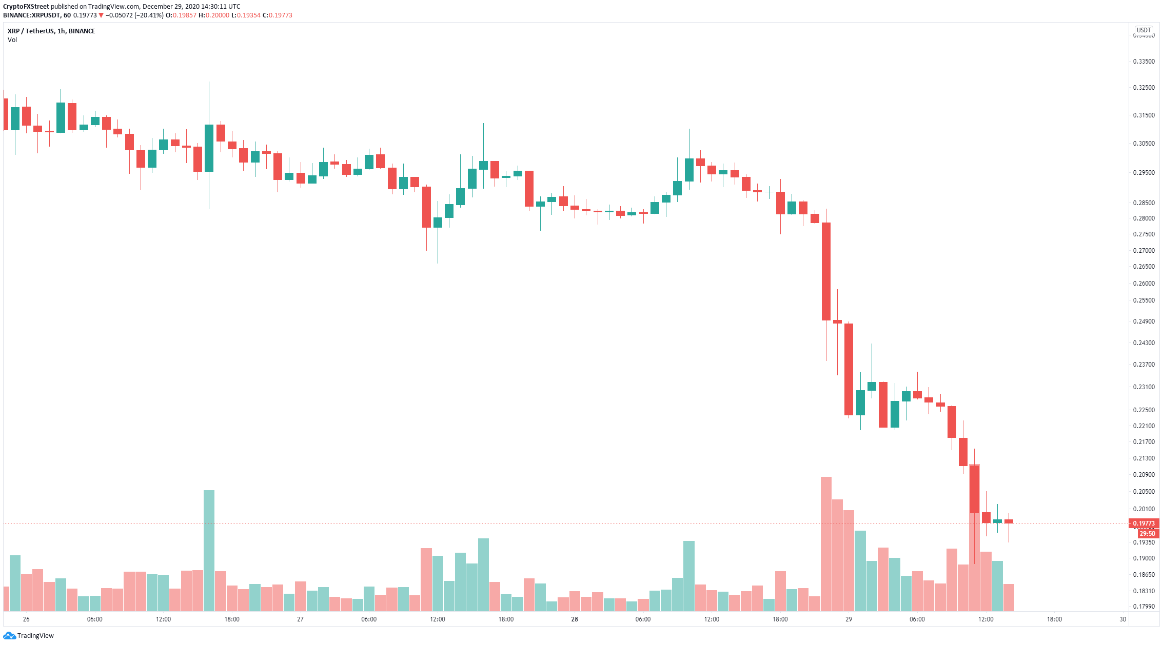 xrp-price-drops-below-0-20-following-coinbase-and-crypto-delistings